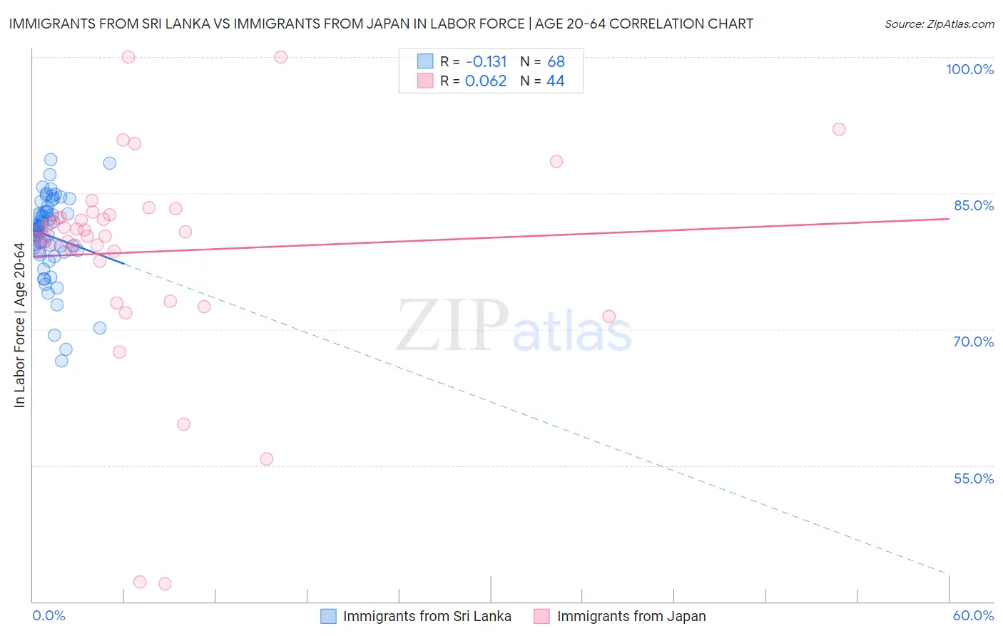 Immigrants from Sri Lanka vs Immigrants from Japan In Labor Force | Age 20-64