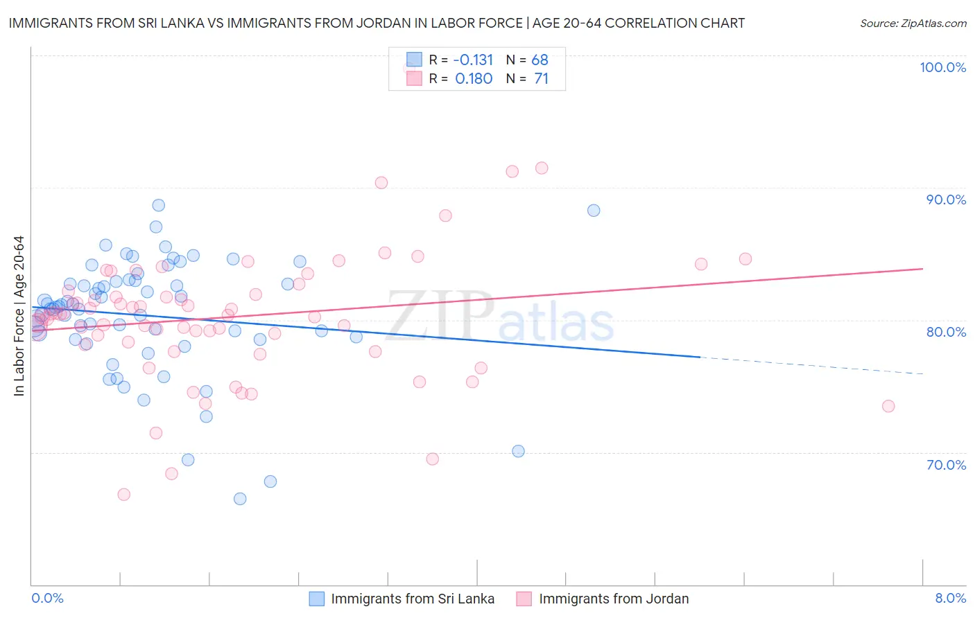 Immigrants from Sri Lanka vs Immigrants from Jordan In Labor Force | Age 20-64