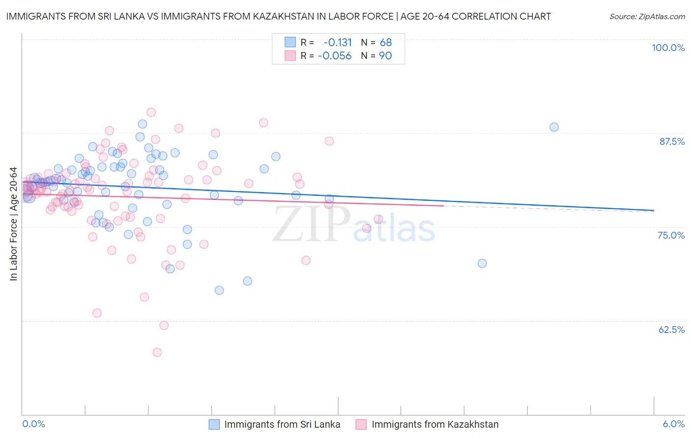 Immigrants from Sri Lanka vs Immigrants from Kazakhstan In Labor Force | Age 20-64