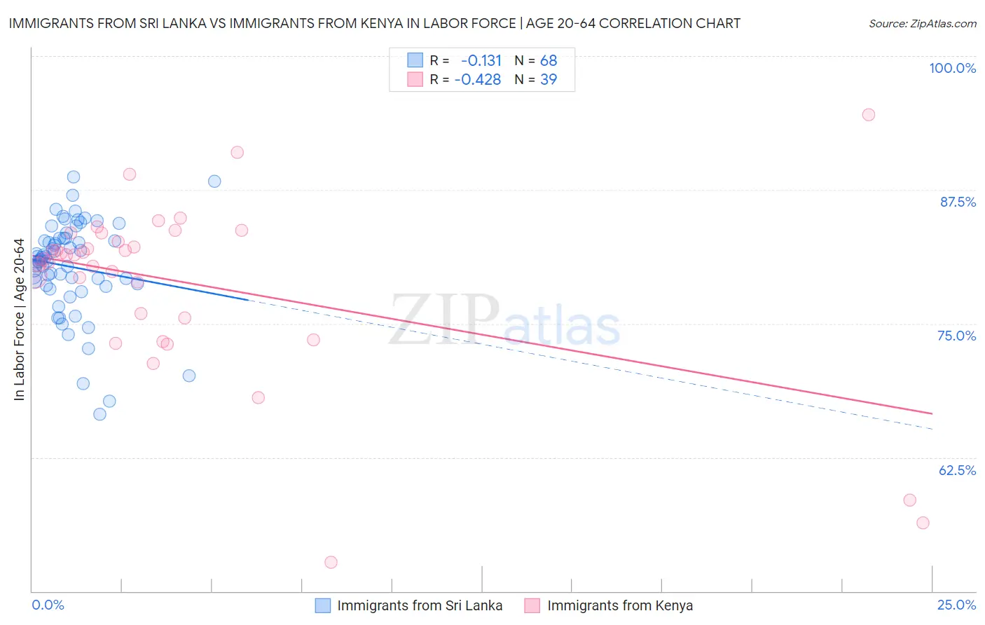 Immigrants from Sri Lanka vs Immigrants from Kenya In Labor Force | Age 20-64