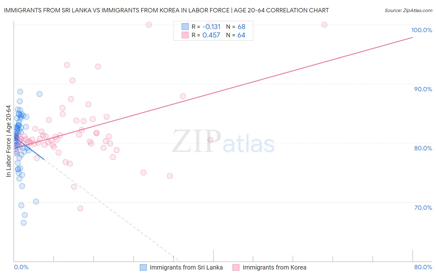 Immigrants from Sri Lanka vs Immigrants from Korea In Labor Force | Age 20-64