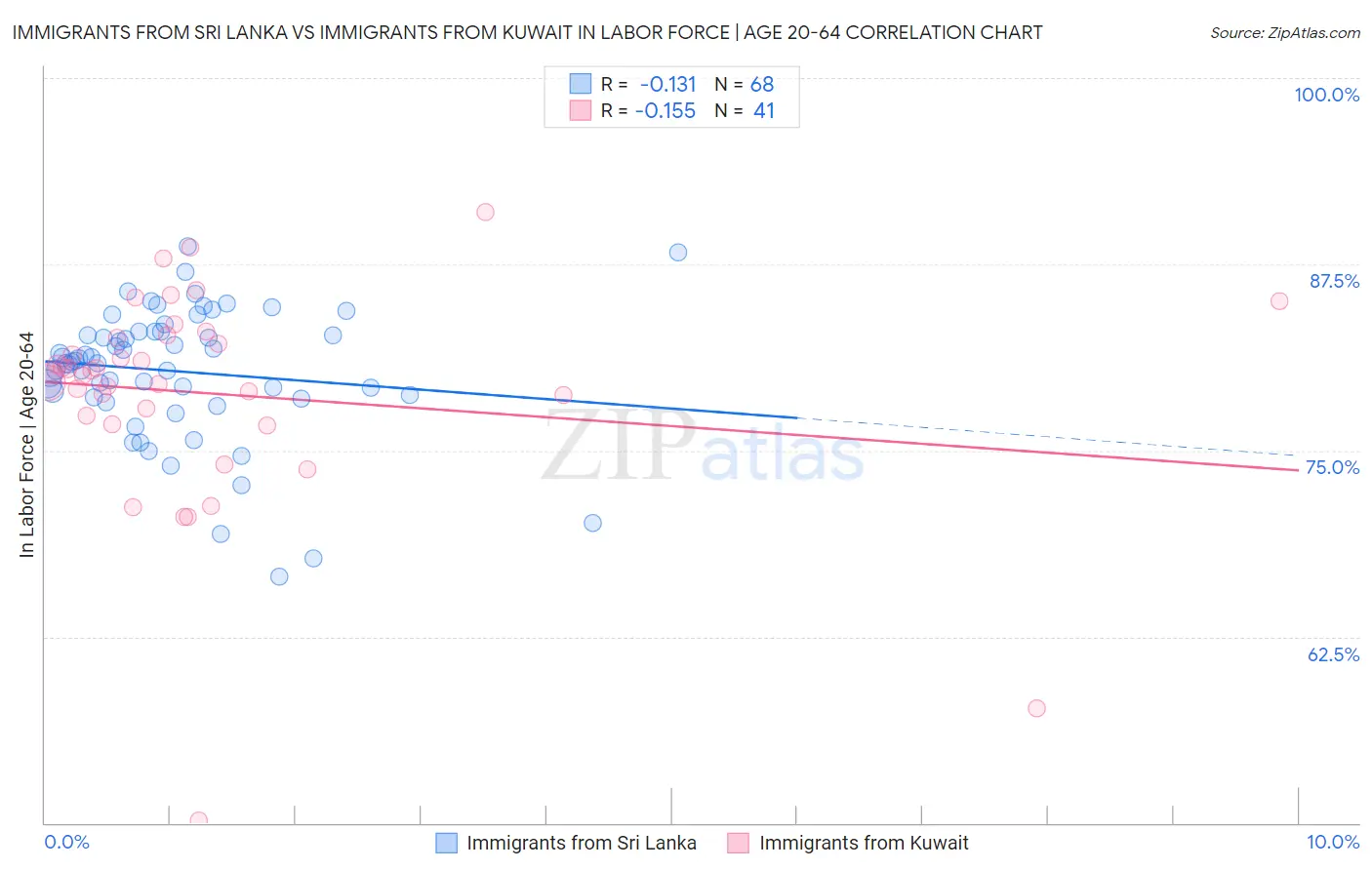 Immigrants from Sri Lanka vs Immigrants from Kuwait In Labor Force | Age 20-64