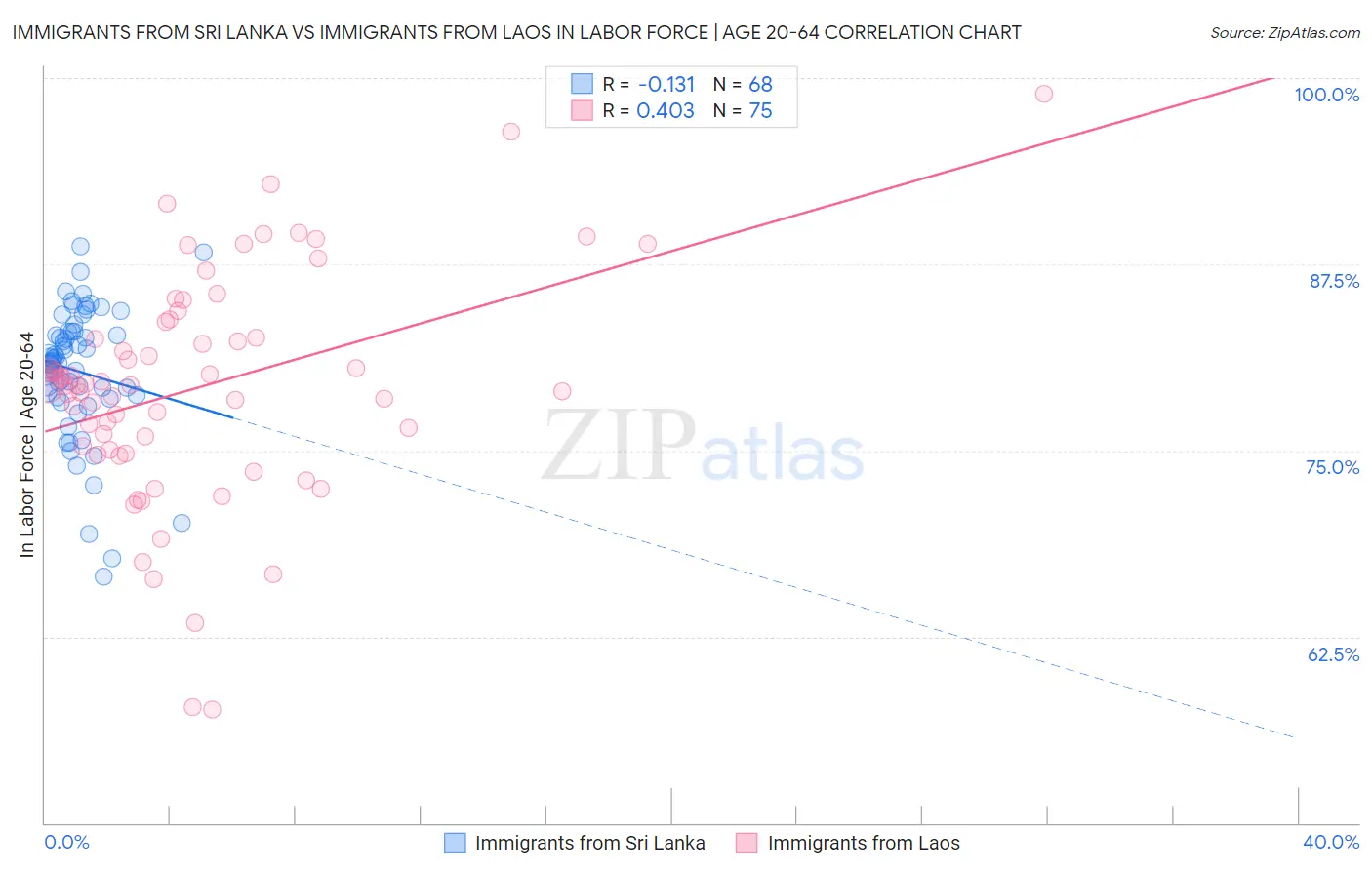 Immigrants from Sri Lanka vs Immigrants from Laos In Labor Force | Age 20-64