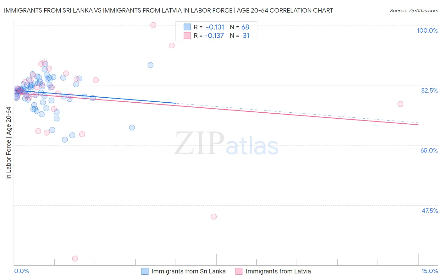 Immigrants from Sri Lanka vs Immigrants from Latvia In Labor Force | Age 20-64