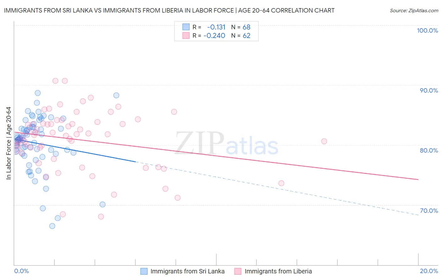 Immigrants from Sri Lanka vs Immigrants from Liberia In Labor Force | Age 20-64