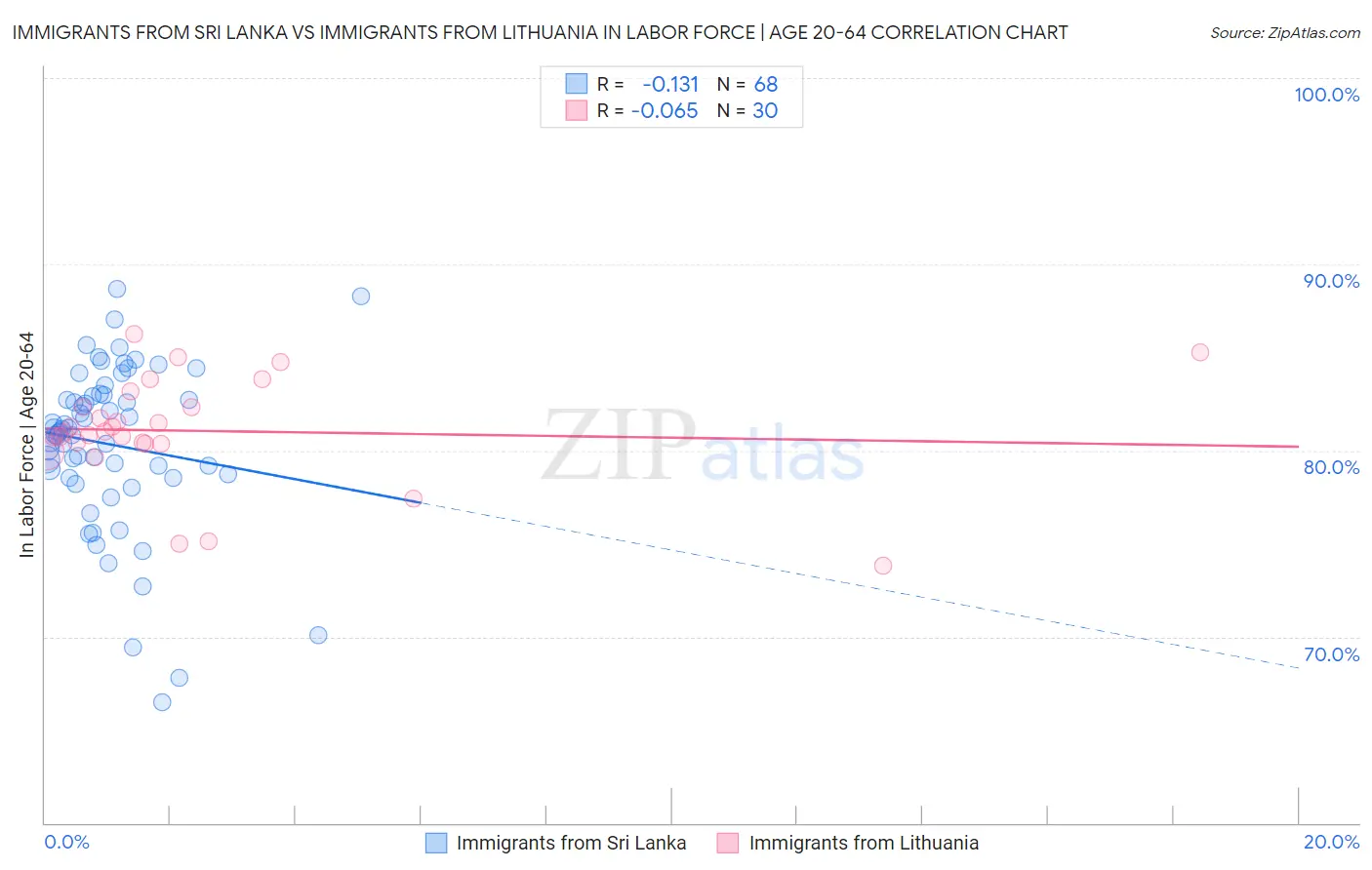 Immigrants from Sri Lanka vs Immigrants from Lithuania In Labor Force | Age 20-64