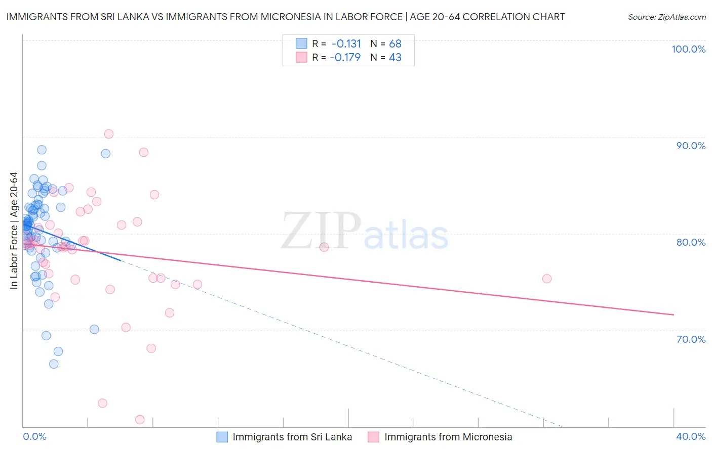 Immigrants from Sri Lanka vs Immigrants from Micronesia In Labor Force | Age 20-64