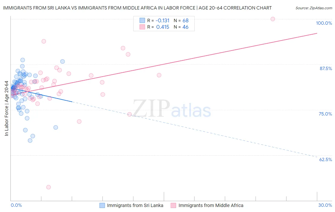 Immigrants from Sri Lanka vs Immigrants from Middle Africa In Labor Force | Age 20-64
