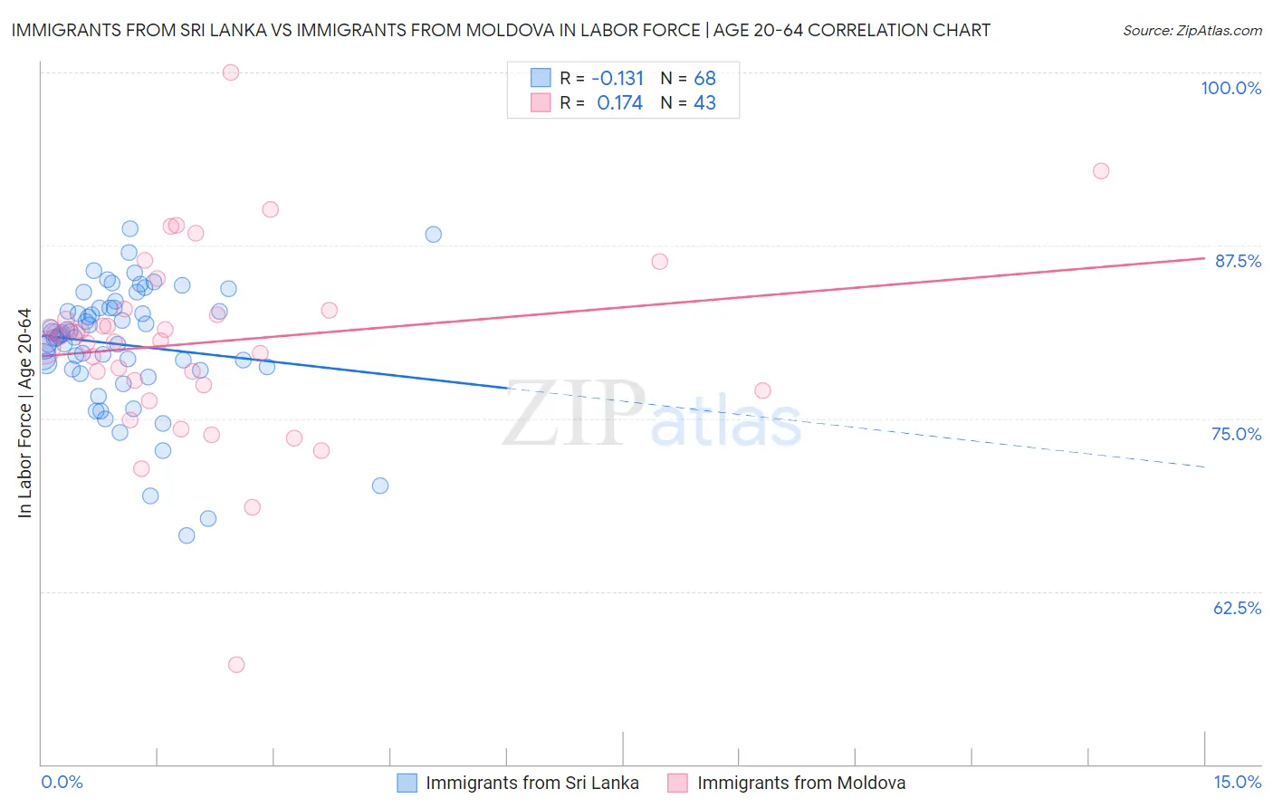 Immigrants from Sri Lanka vs Immigrants from Moldova In Labor Force | Age 20-64