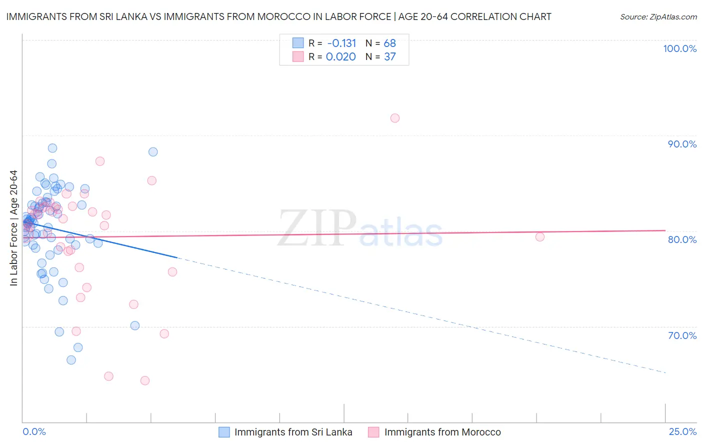 Immigrants from Sri Lanka vs Immigrants from Morocco In Labor Force | Age 20-64