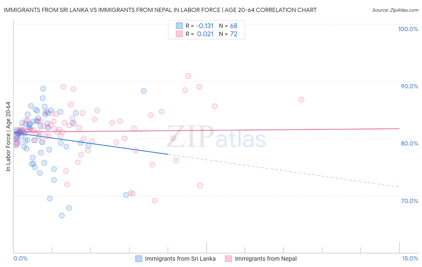 Immigrants from Sri Lanka vs Immigrants from Nepal In Labor Force | Age 20-64