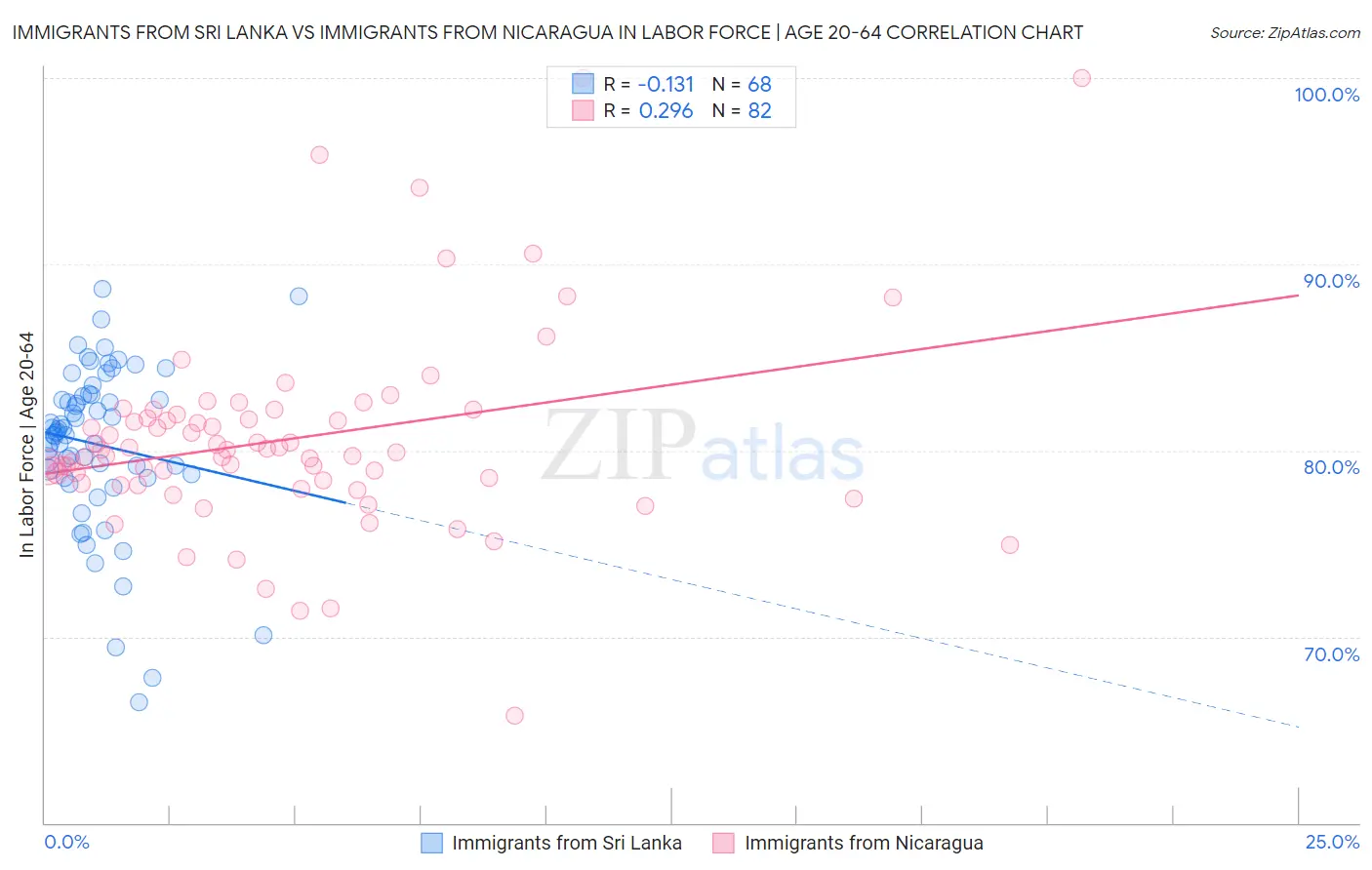 Immigrants from Sri Lanka vs Immigrants from Nicaragua In Labor Force | Age 20-64