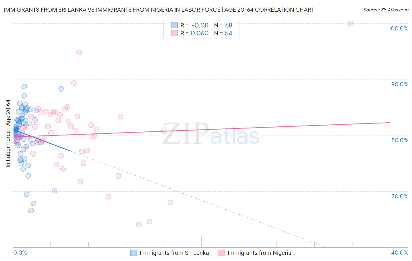 Immigrants from Sri Lanka vs Immigrants from Nigeria In Labor Force | Age 20-64