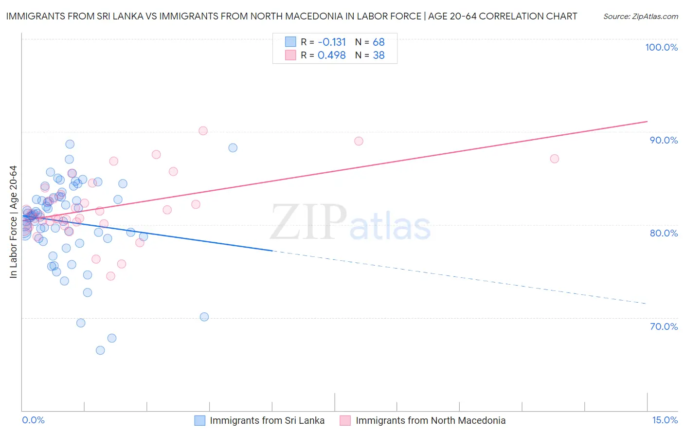 Immigrants from Sri Lanka vs Immigrants from North Macedonia In Labor Force | Age 20-64