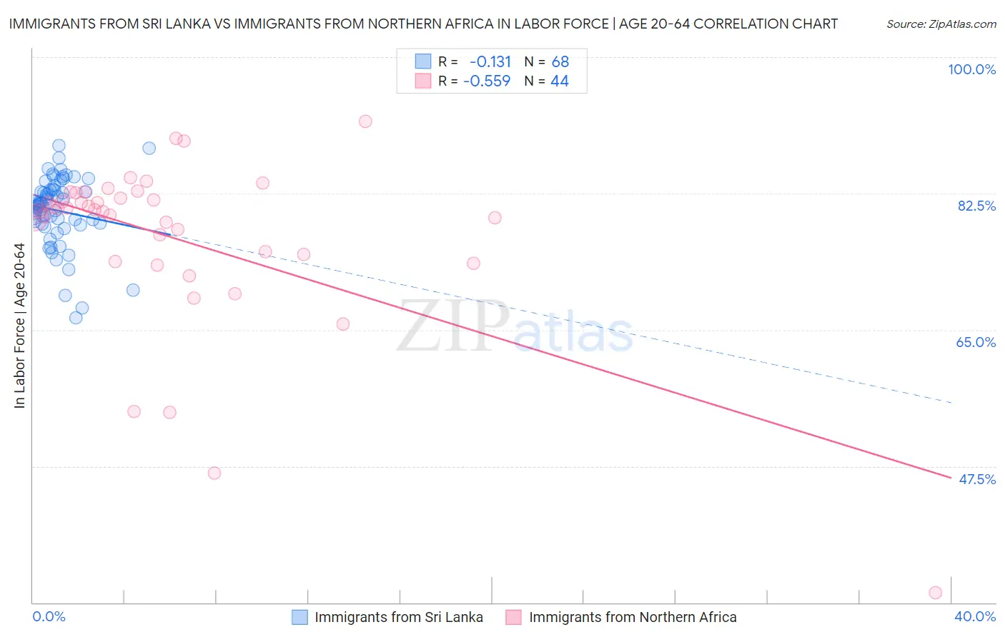 Immigrants from Sri Lanka vs Immigrants from Northern Africa In Labor Force | Age 20-64