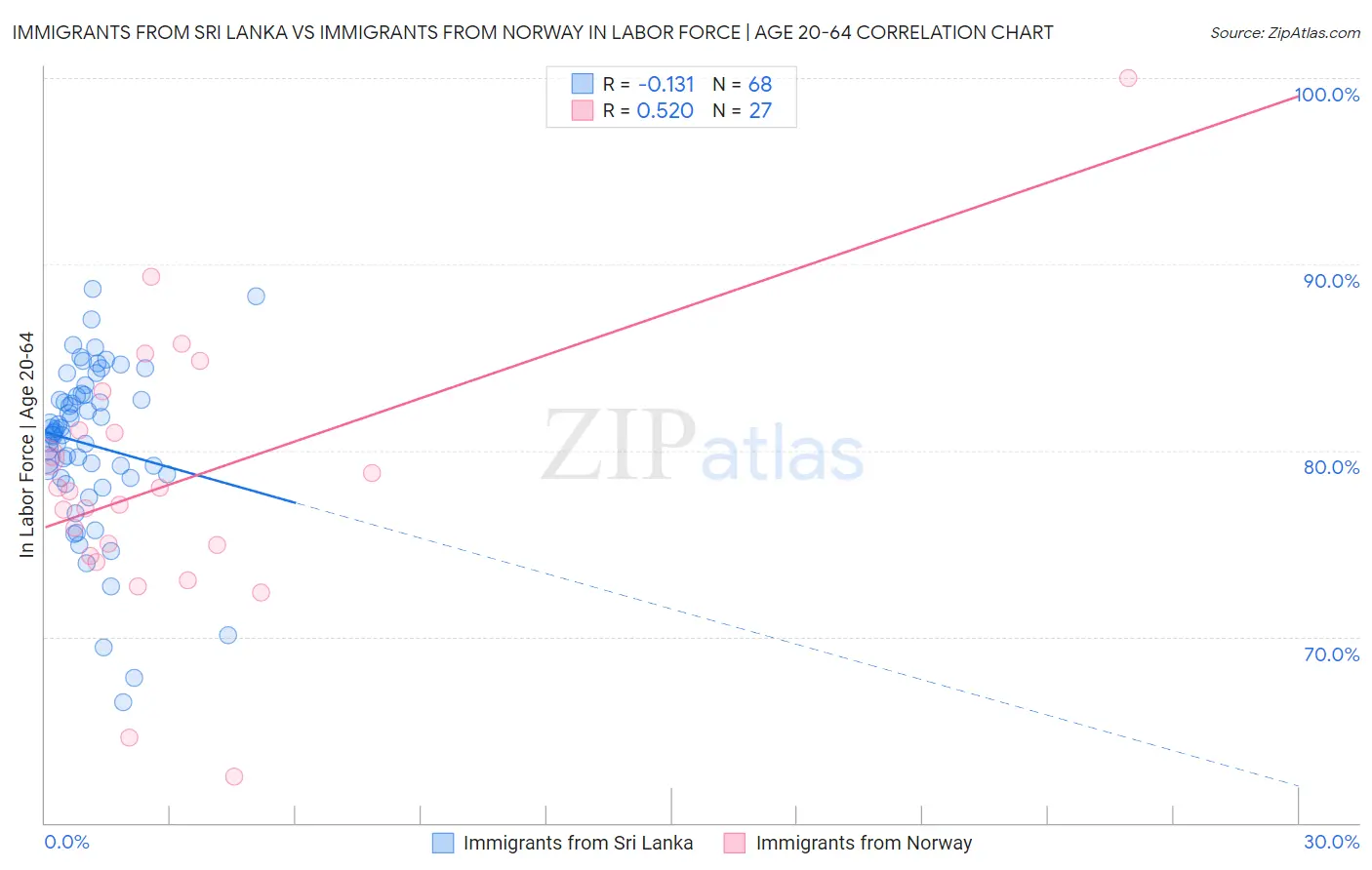 Immigrants from Sri Lanka vs Immigrants from Norway In Labor Force | Age 20-64