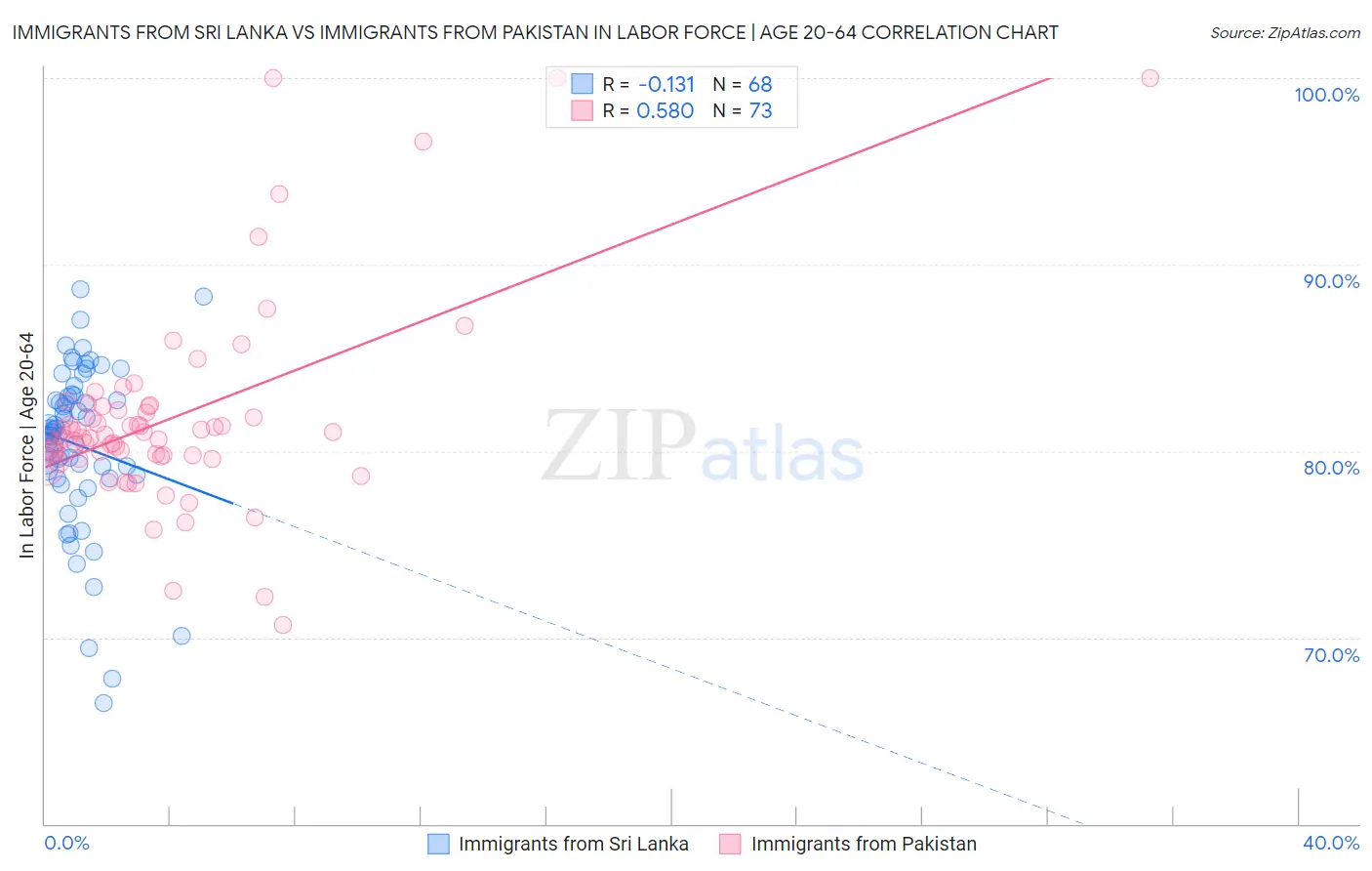 Immigrants from Sri Lanka vs Immigrants from Pakistan In Labor Force | Age 20-64