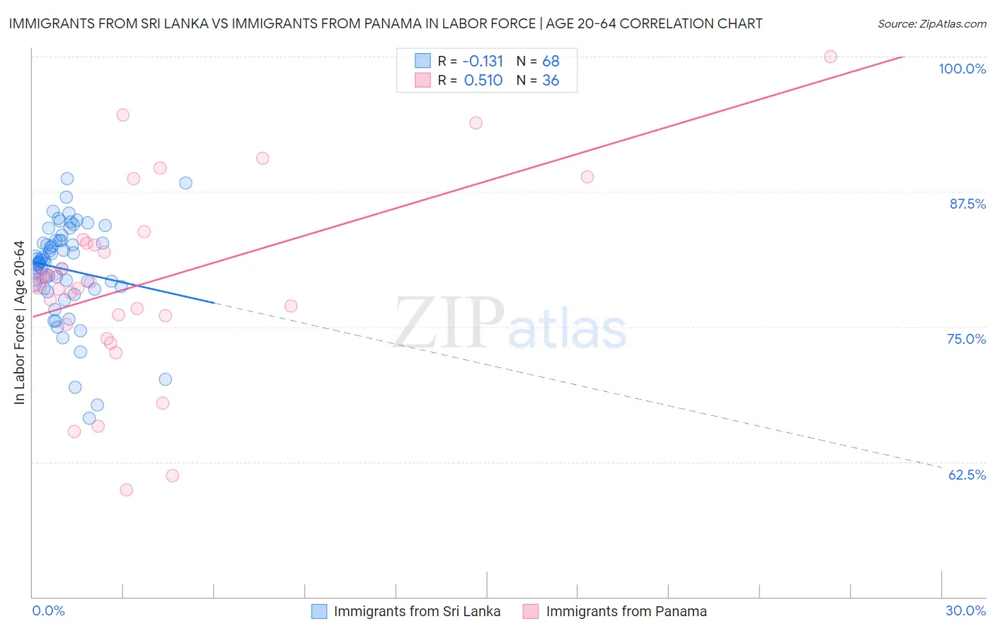 Immigrants from Sri Lanka vs Immigrants from Panama In Labor Force | Age 20-64