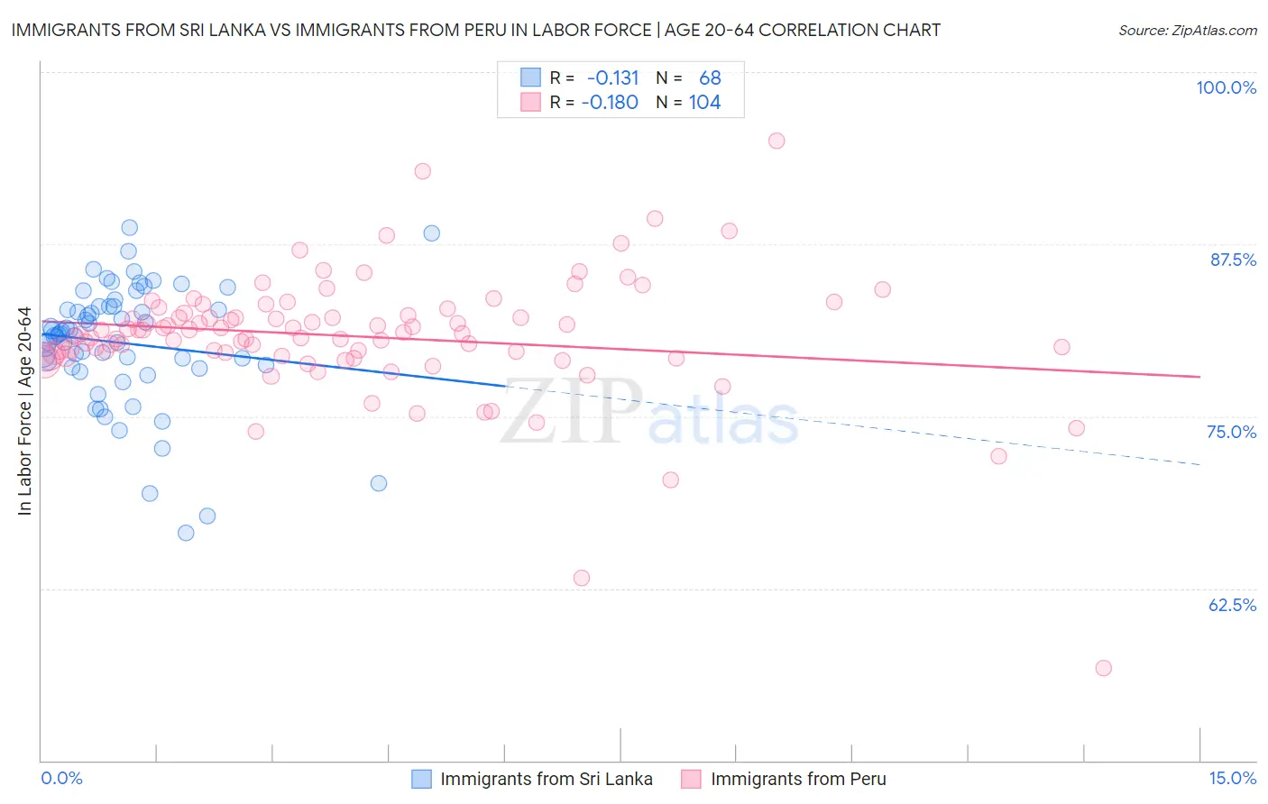 Immigrants from Sri Lanka vs Immigrants from Peru In Labor Force | Age 20-64