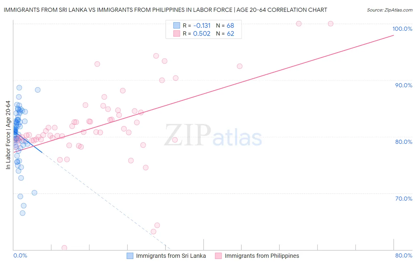 Immigrants from Sri Lanka vs Immigrants from Philippines In Labor Force | Age 20-64