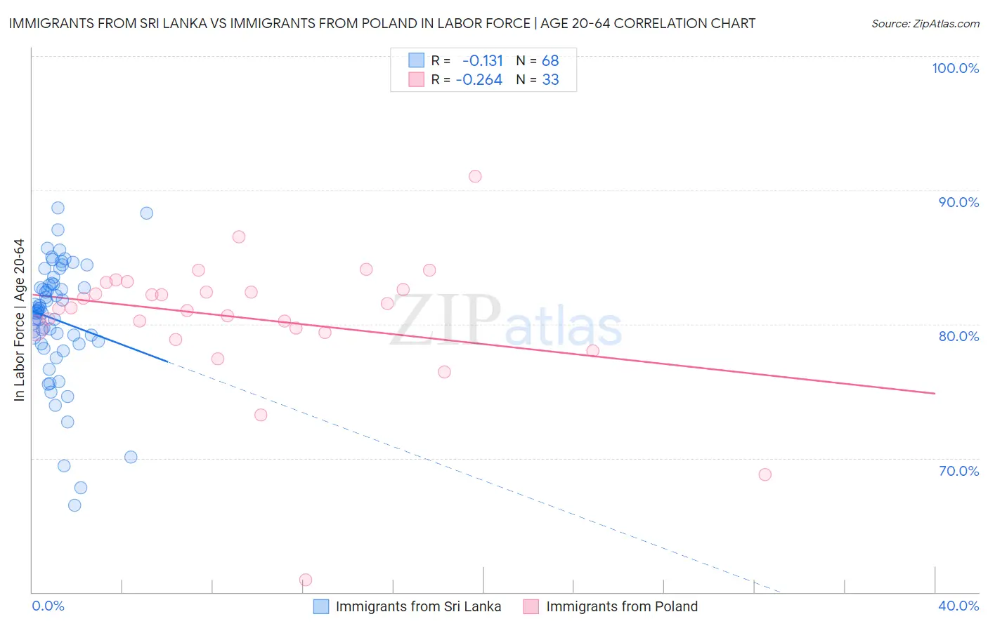 Immigrants from Sri Lanka vs Immigrants from Poland In Labor Force | Age 20-64