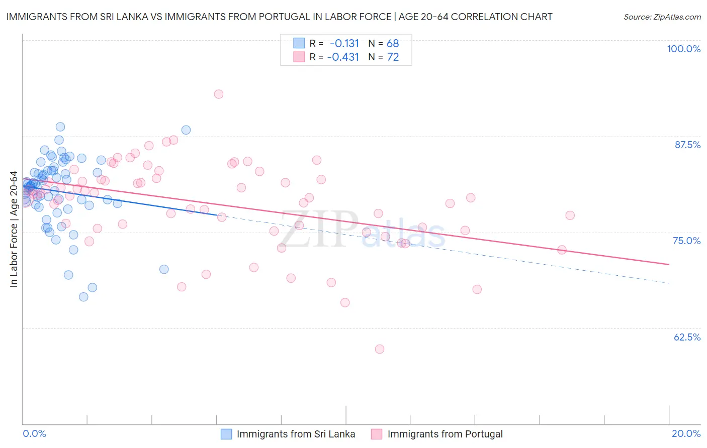 Immigrants from Sri Lanka vs Immigrants from Portugal In Labor Force | Age 20-64