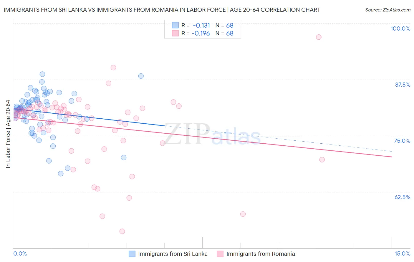 Immigrants from Sri Lanka vs Immigrants from Romania In Labor Force | Age 20-64