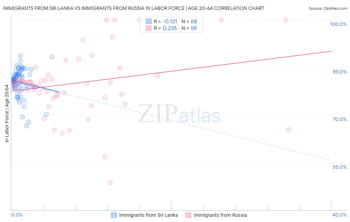 Immigrants from Sri Lanka vs Immigrants from Russia In Labor Force | Age 20-64