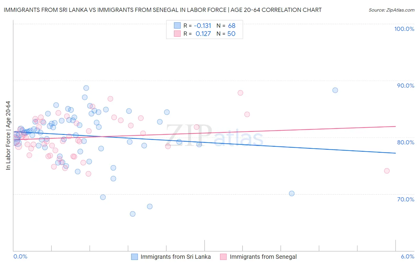 Immigrants from Sri Lanka vs Immigrants from Senegal In Labor Force | Age 20-64