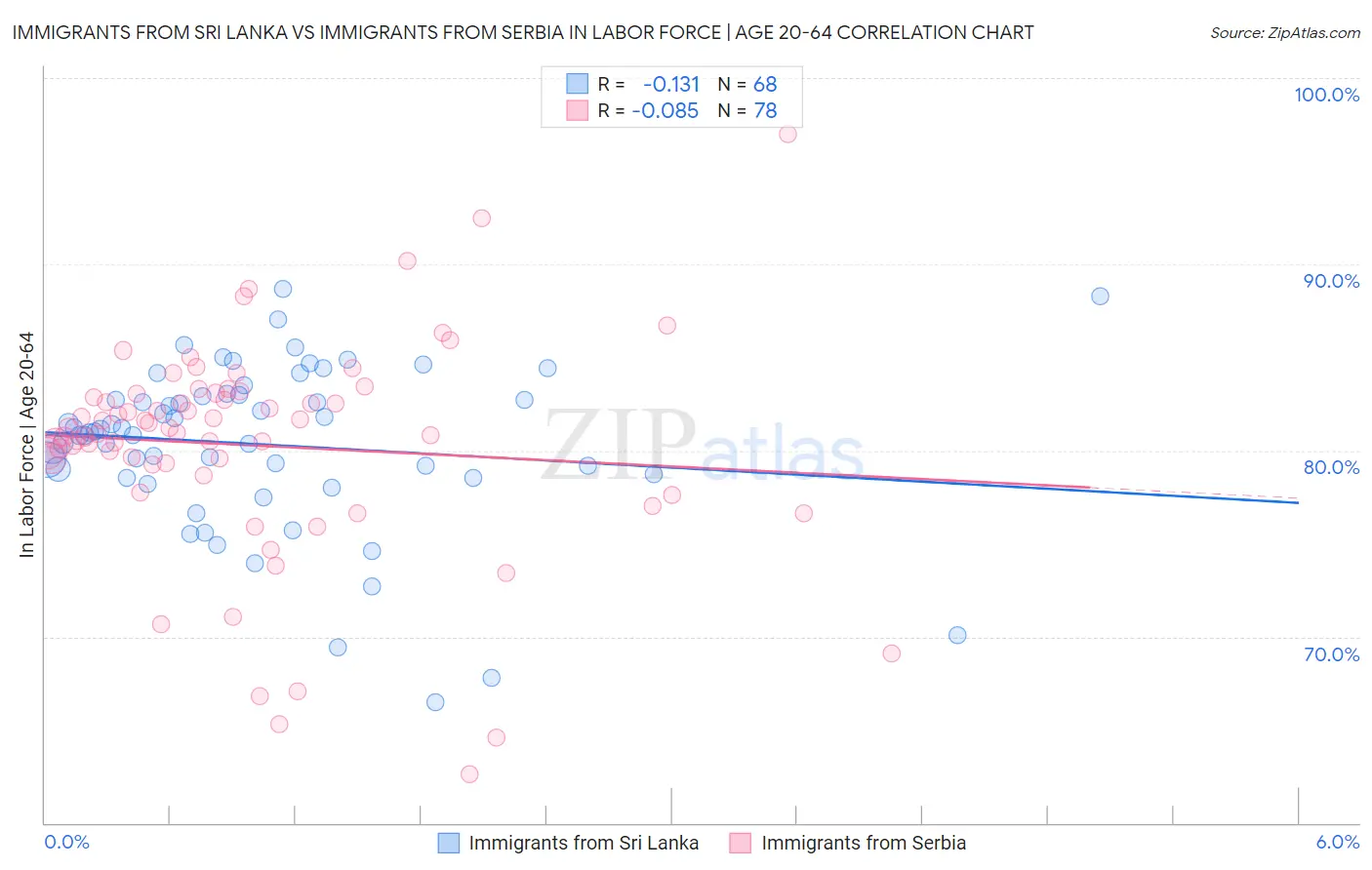 Immigrants from Sri Lanka vs Immigrants from Serbia In Labor Force | Age 20-64