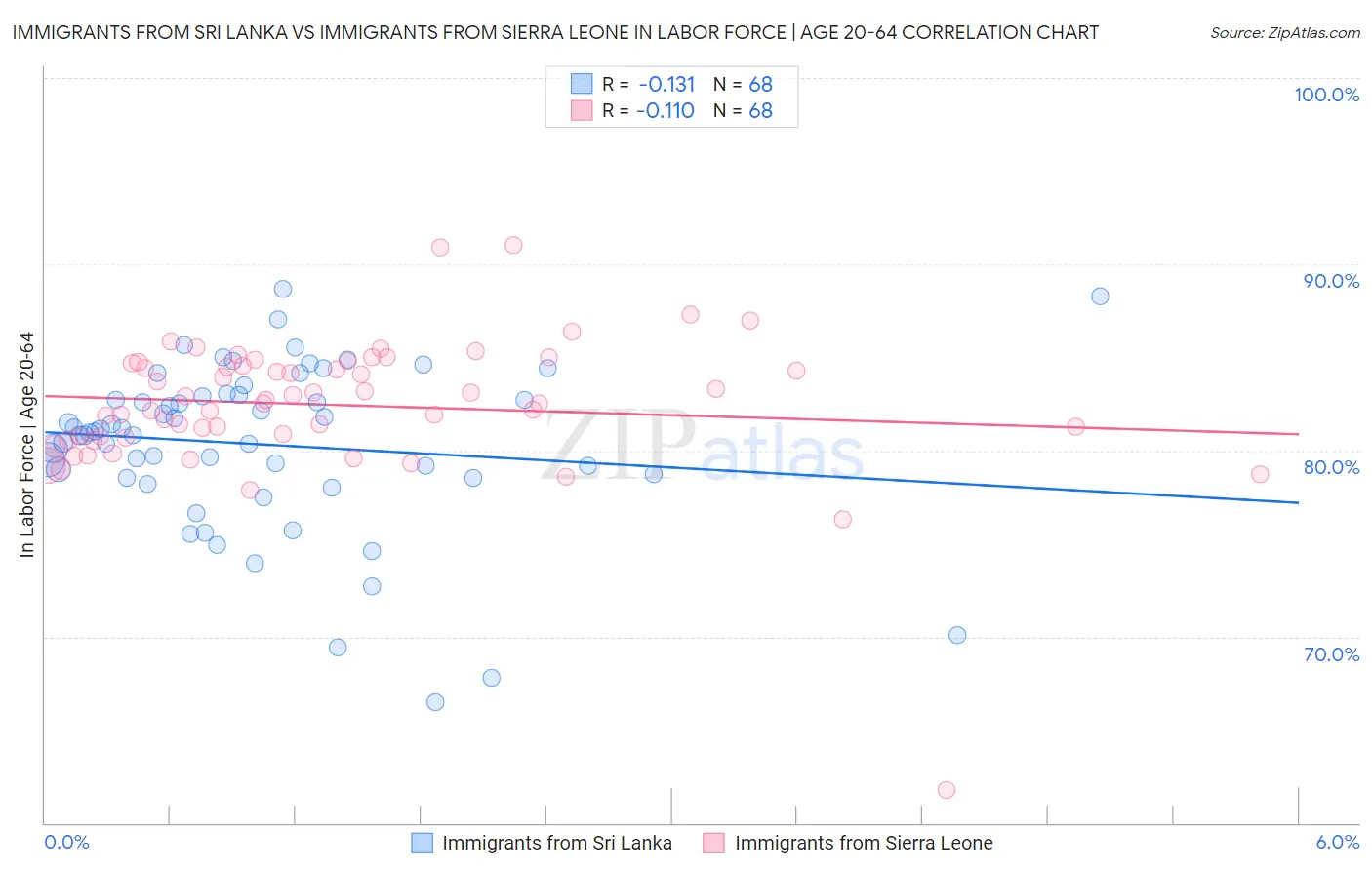 Immigrants from Sri Lanka vs Immigrants from Sierra Leone In Labor Force | Age 20-64