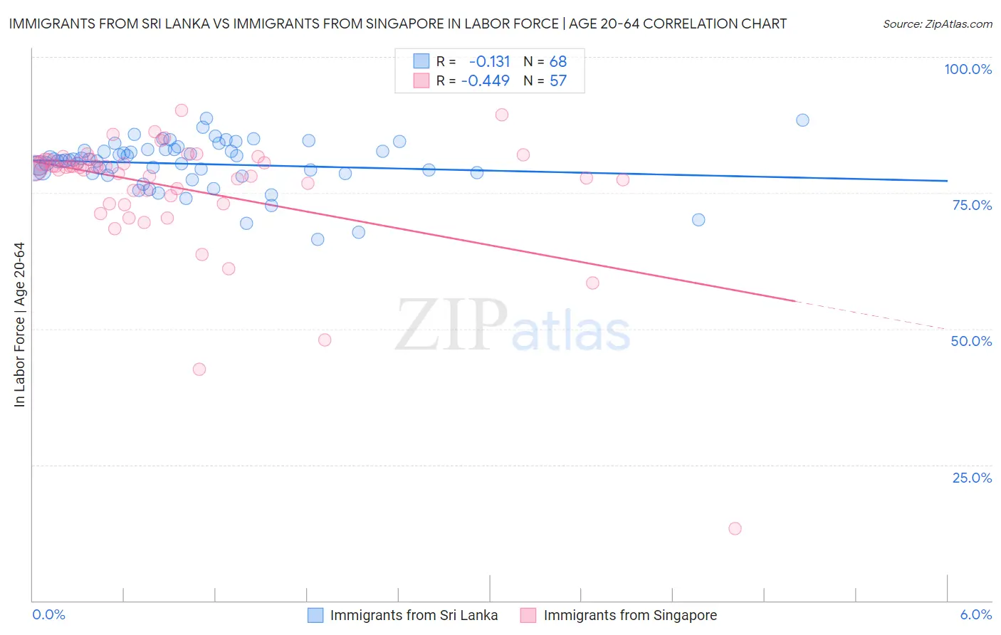 Immigrants from Sri Lanka vs Immigrants from Singapore In Labor Force | Age 20-64