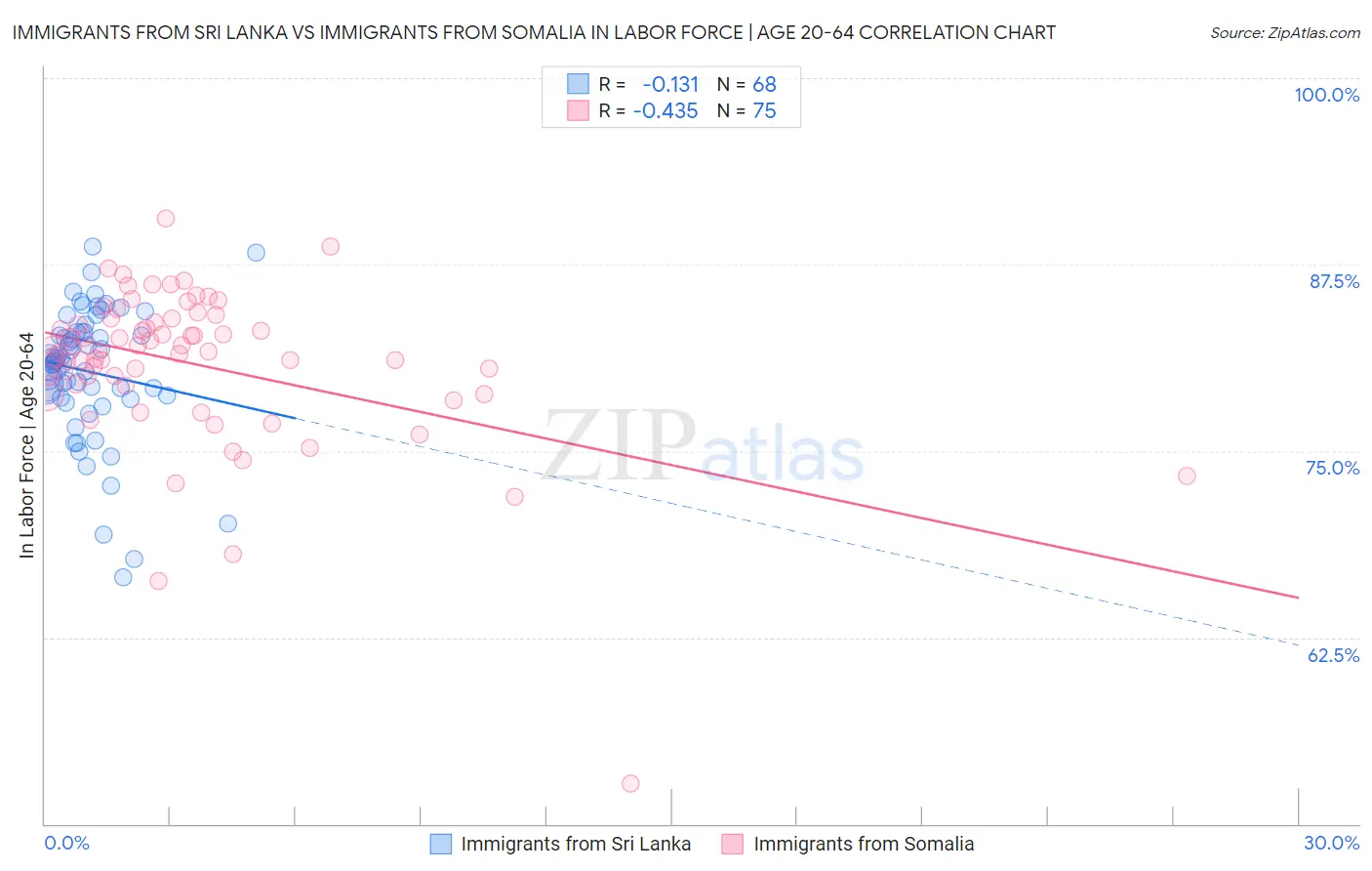 Immigrants from Sri Lanka vs Immigrants from Somalia In Labor Force | Age 20-64