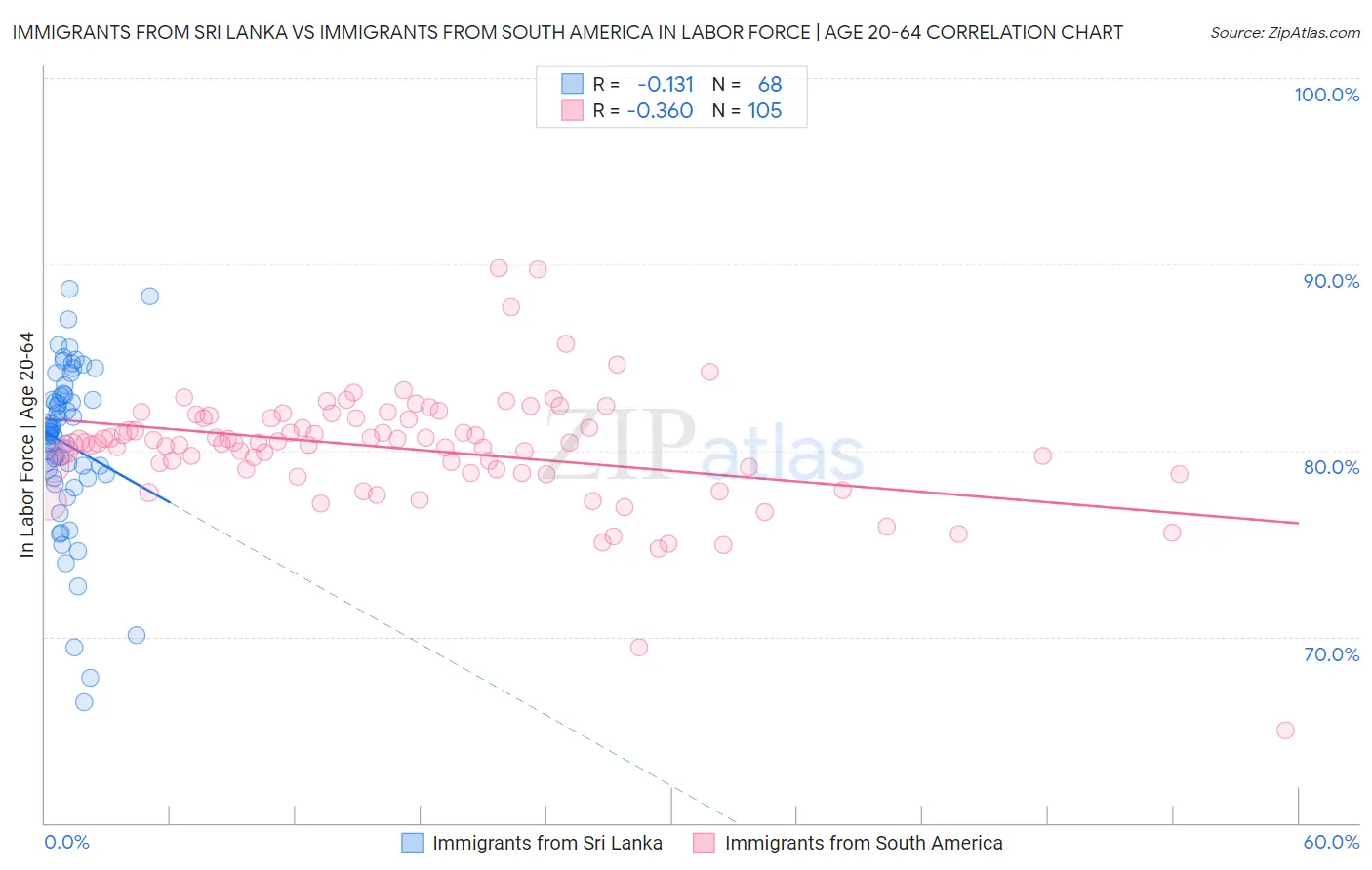 Immigrants from Sri Lanka vs Immigrants from South America In Labor Force | Age 20-64