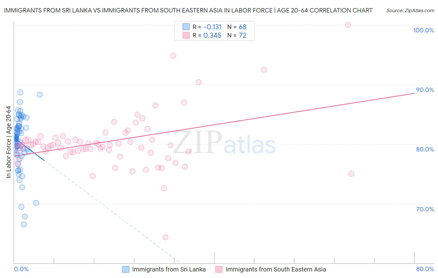Immigrants from Sri Lanka vs Immigrants from South Eastern Asia In Labor Force | Age 20-64