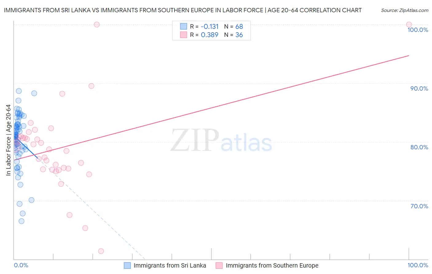 Immigrants from Sri Lanka vs Immigrants from Southern Europe In Labor Force | Age 20-64