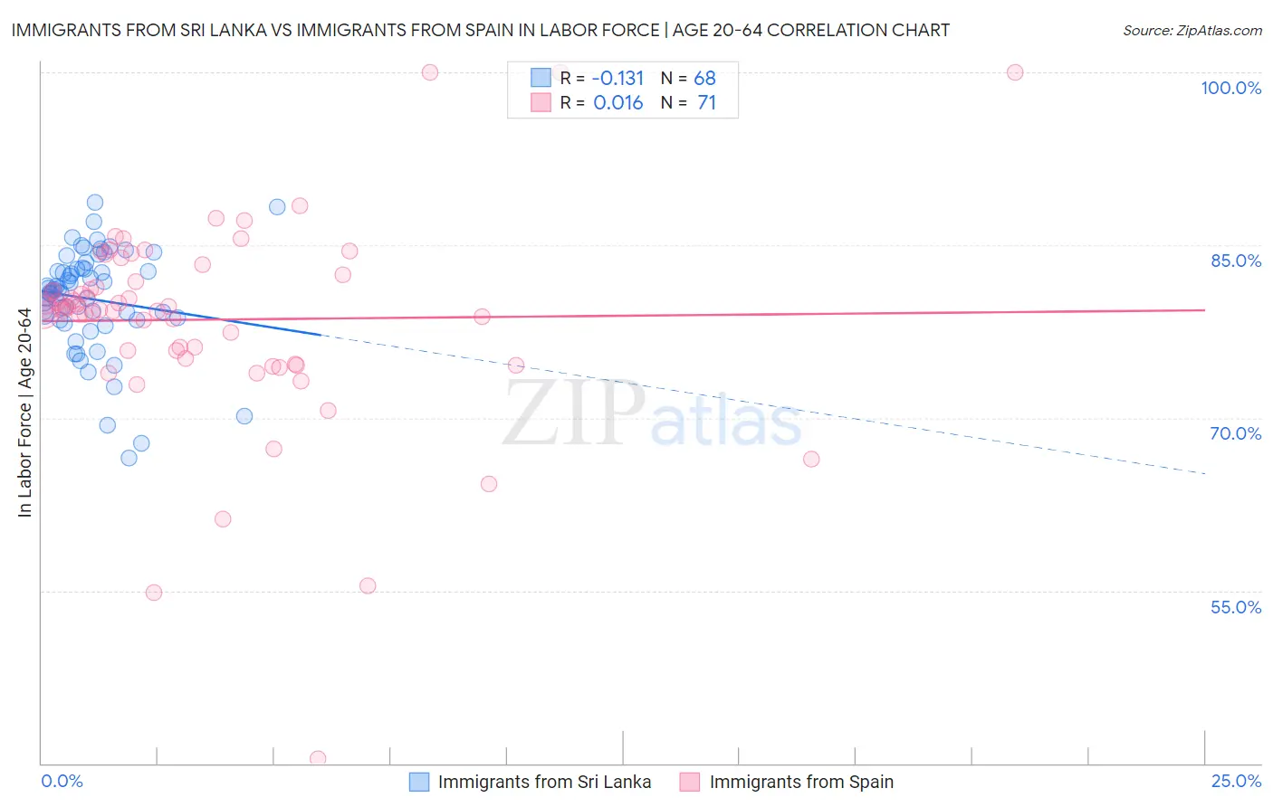 Immigrants from Sri Lanka vs Immigrants from Spain In Labor Force | Age 20-64