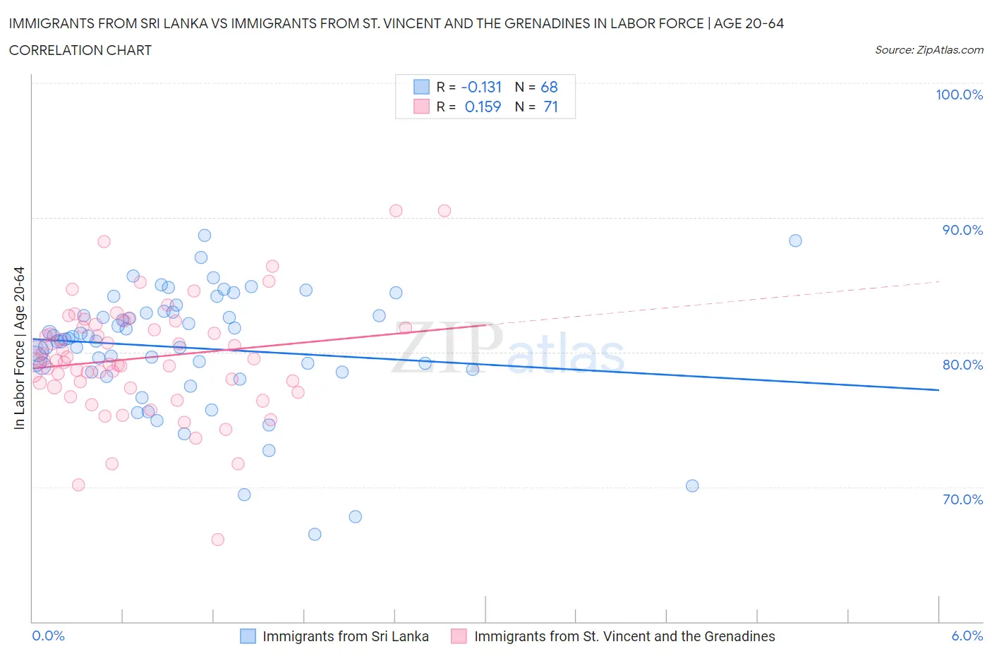 Immigrants from Sri Lanka vs Immigrants from St. Vincent and the Grenadines In Labor Force | Age 20-64