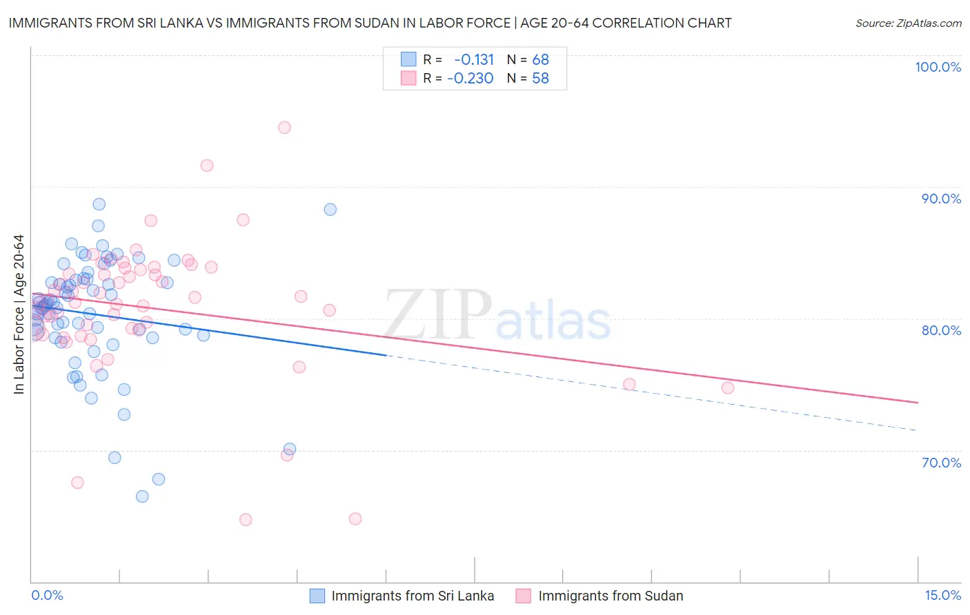 Immigrants from Sri Lanka vs Immigrants from Sudan In Labor Force | Age 20-64