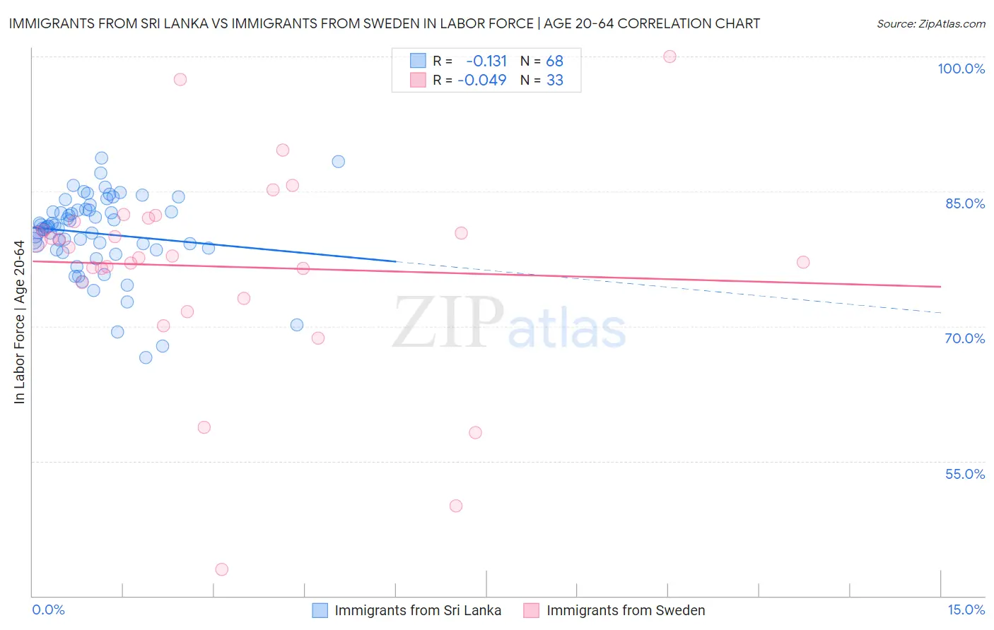 Immigrants from Sri Lanka vs Immigrants from Sweden In Labor Force | Age 20-64