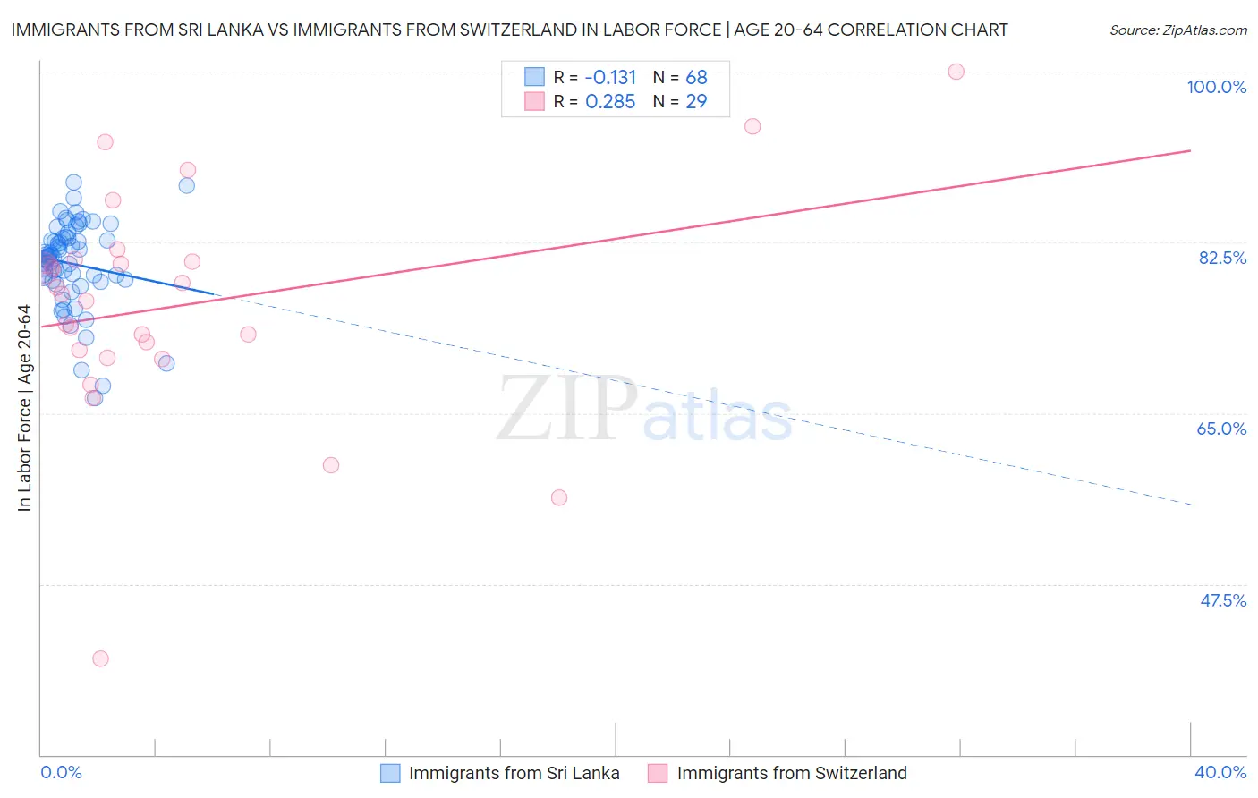 Immigrants from Sri Lanka vs Immigrants from Switzerland In Labor Force | Age 20-64