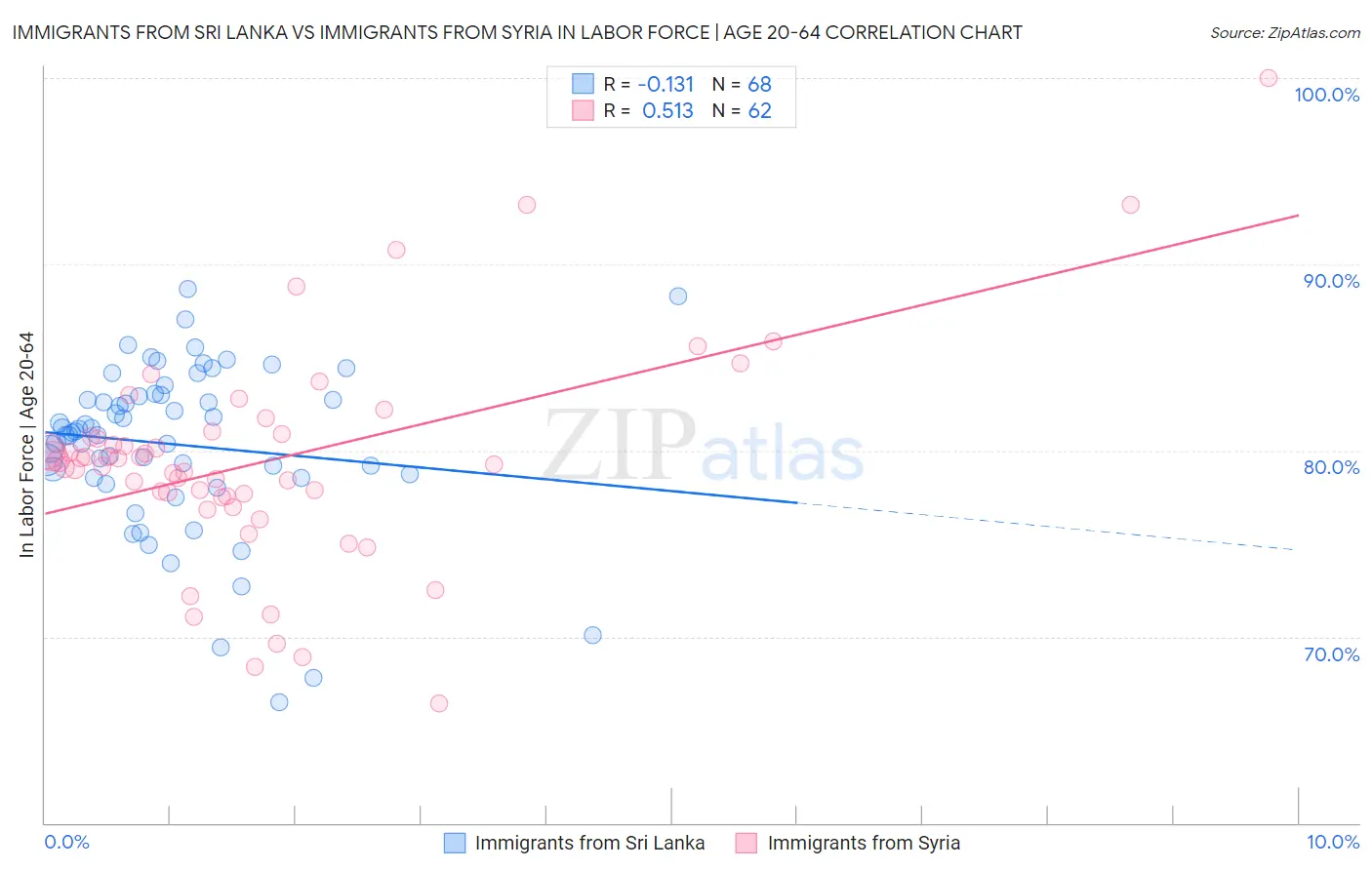 Immigrants from Sri Lanka vs Immigrants from Syria In Labor Force | Age 20-64