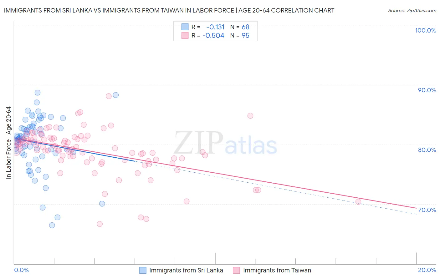 Immigrants from Sri Lanka vs Immigrants from Taiwan In Labor Force | Age 20-64