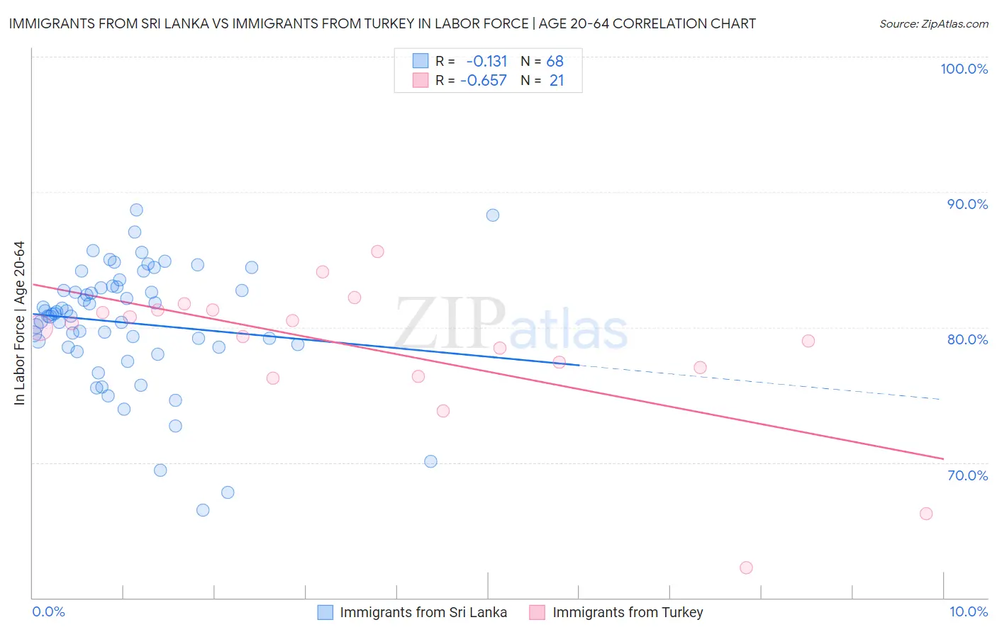 Immigrants from Sri Lanka vs Immigrants from Turkey In Labor Force | Age 20-64