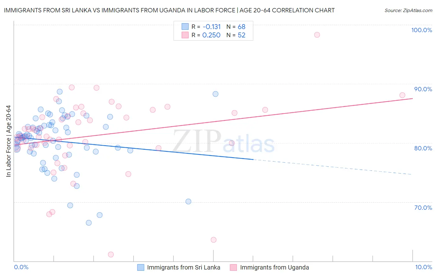 Immigrants from Sri Lanka vs Immigrants from Uganda In Labor Force | Age 20-64