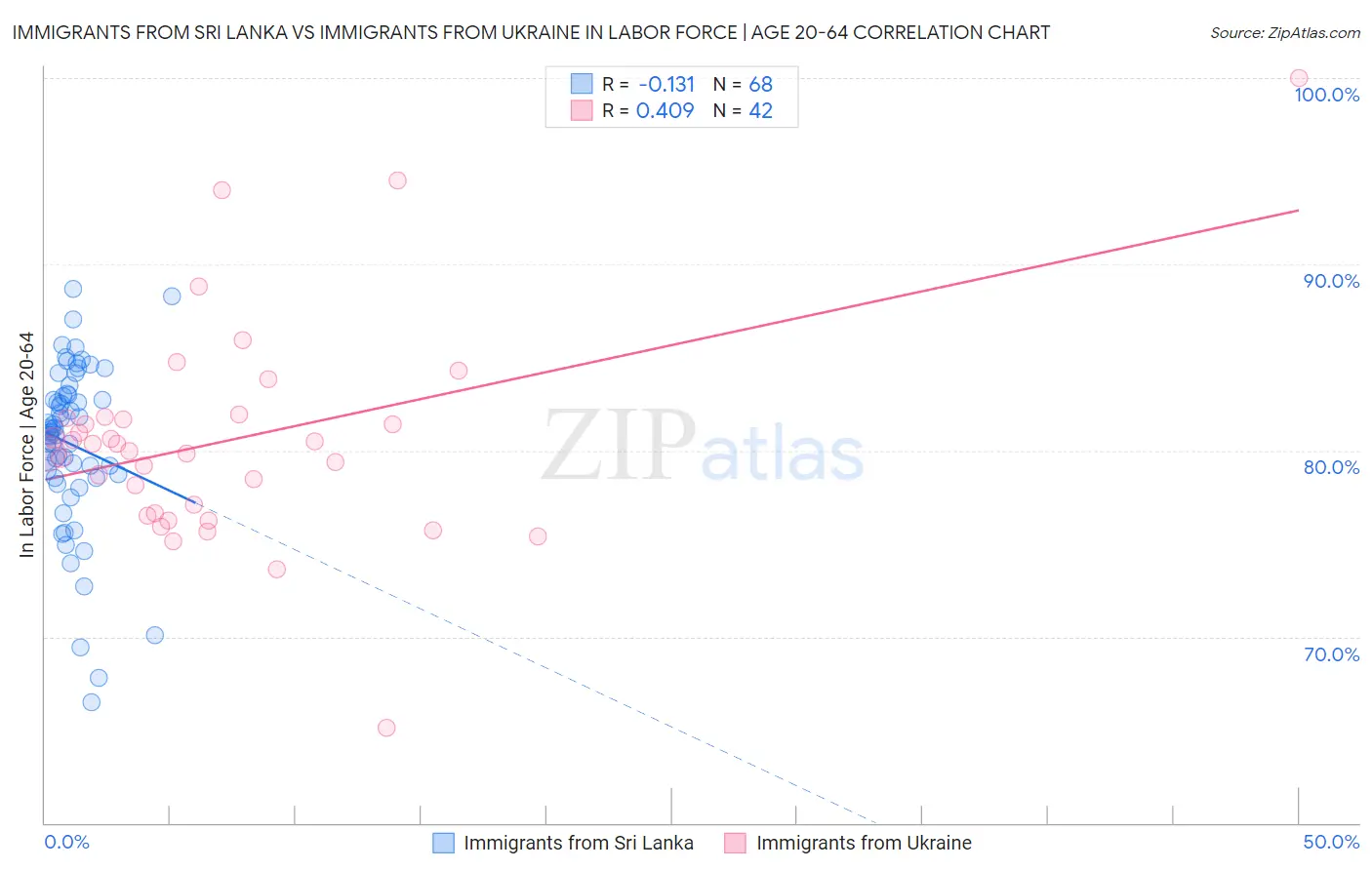 Immigrants from Sri Lanka vs Immigrants from Ukraine In Labor Force | Age 20-64