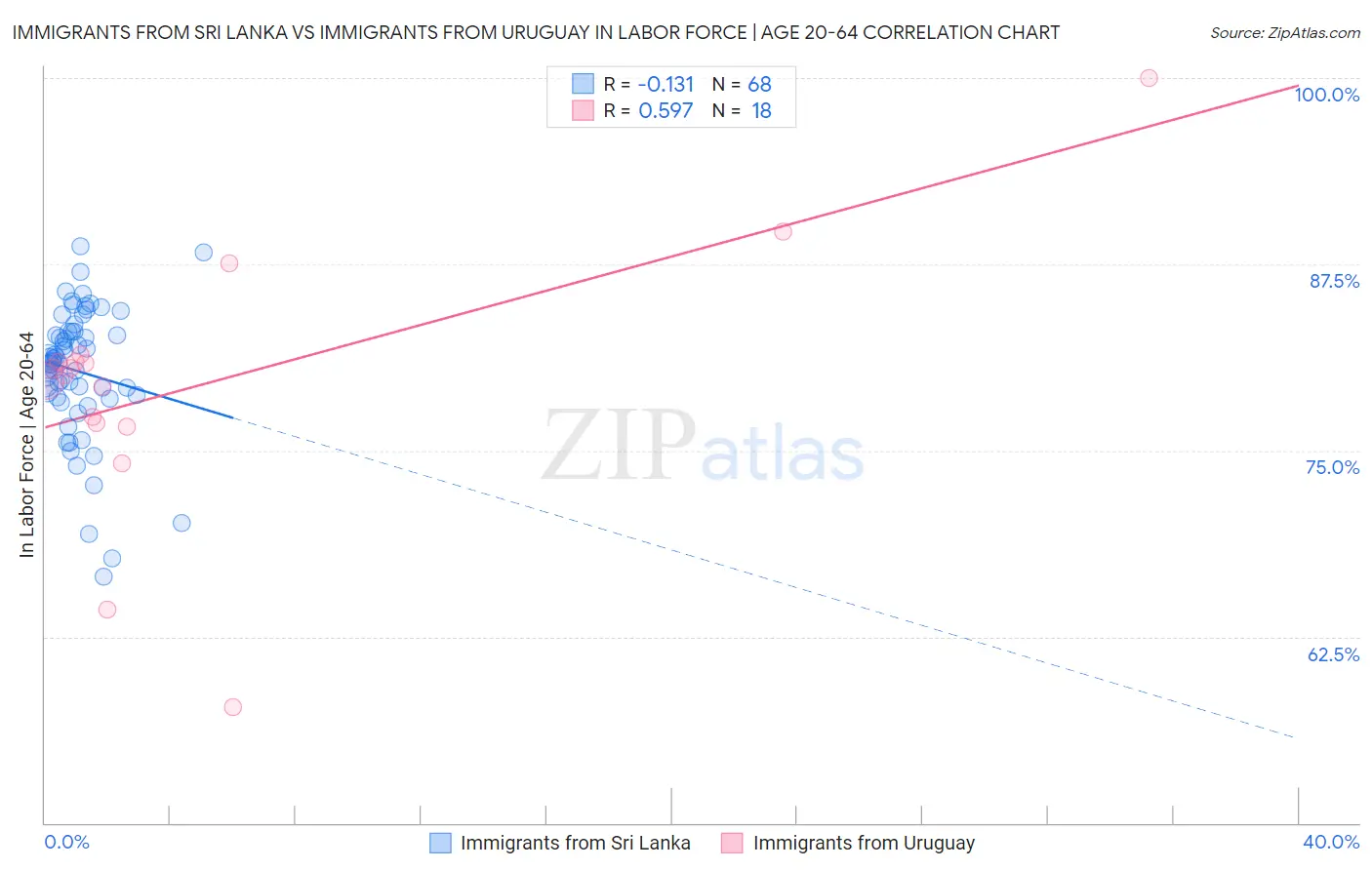 Immigrants from Sri Lanka vs Immigrants from Uruguay In Labor Force | Age 20-64