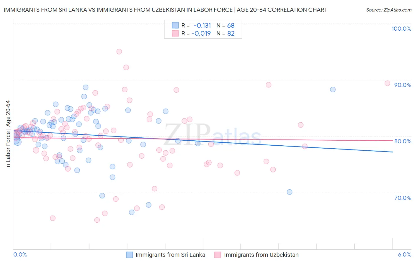 Immigrants from Sri Lanka vs Immigrants from Uzbekistan In Labor Force | Age 20-64