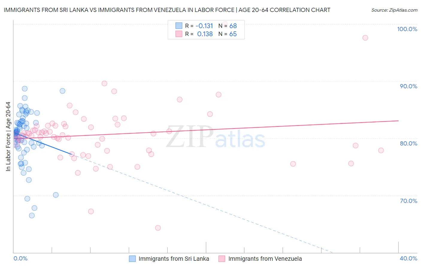Immigrants from Sri Lanka vs Immigrants from Venezuela In Labor Force | Age 20-64
