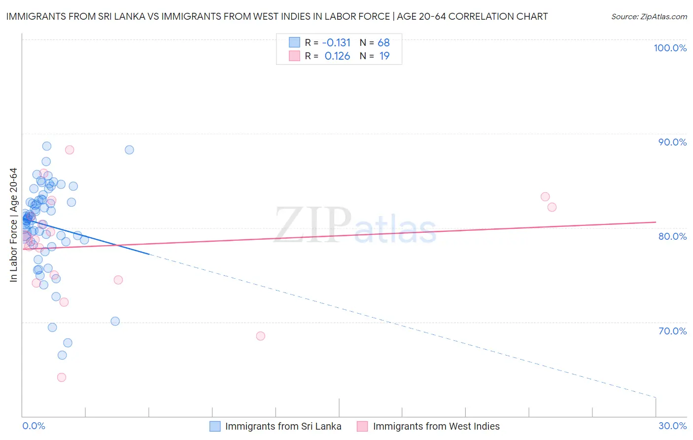 Immigrants from Sri Lanka vs Immigrants from West Indies In Labor Force | Age 20-64